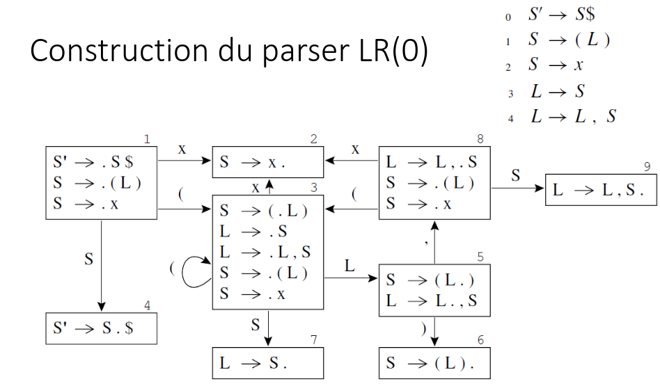 Exemple automate LR(0)