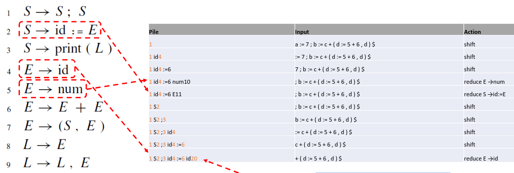 Exemple parsing LR(0)