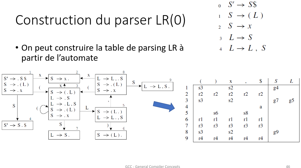 Exemple table parsing LR(0)