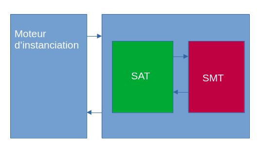 Principe de communication entre moteur d’instantiation, SAT et SMT solveurs
